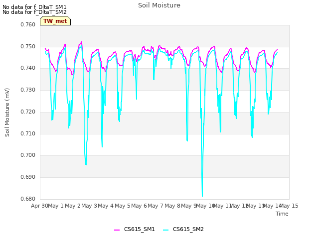 plot of Soil Moisture