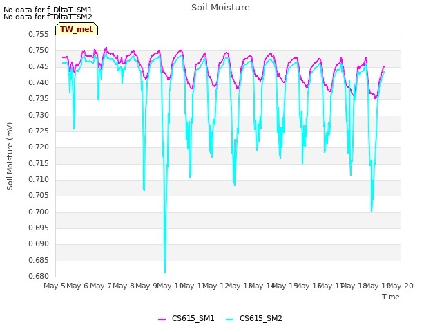 plot of Soil Moisture