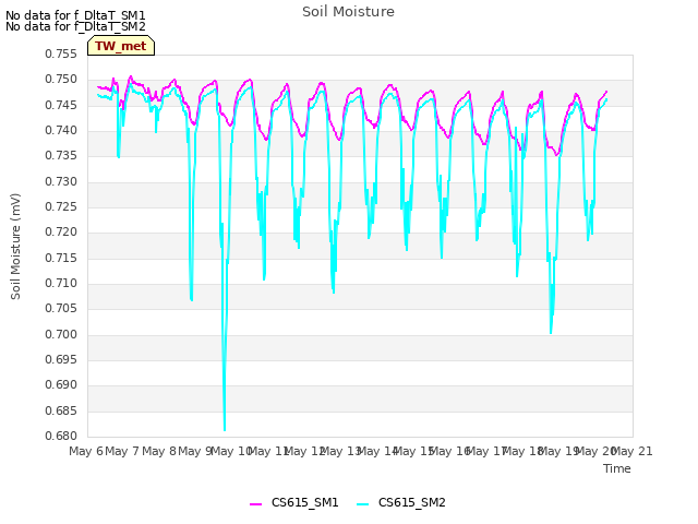 plot of Soil Moisture