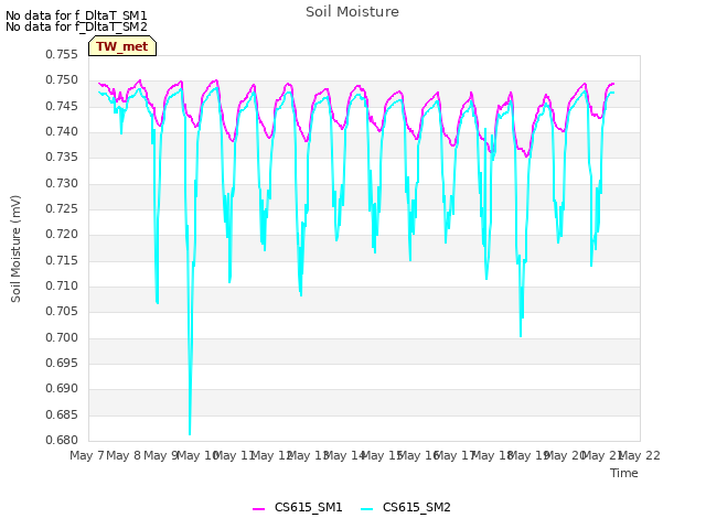 plot of Soil Moisture