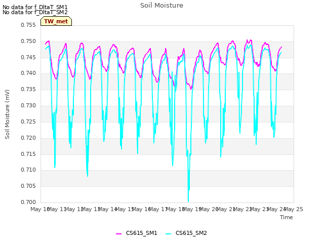 plot of Soil Moisture