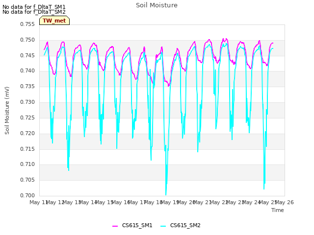 plot of Soil Moisture