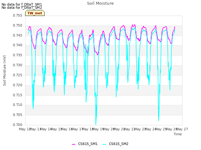 plot of Soil Moisture