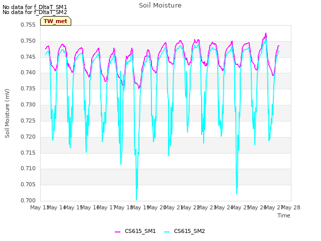 plot of Soil Moisture