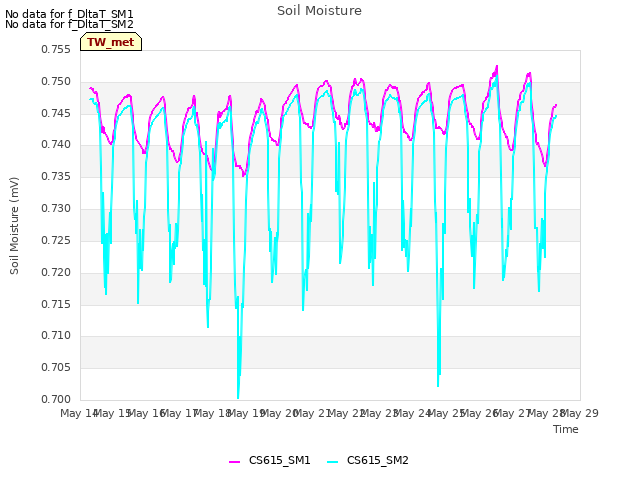 plot of Soil Moisture