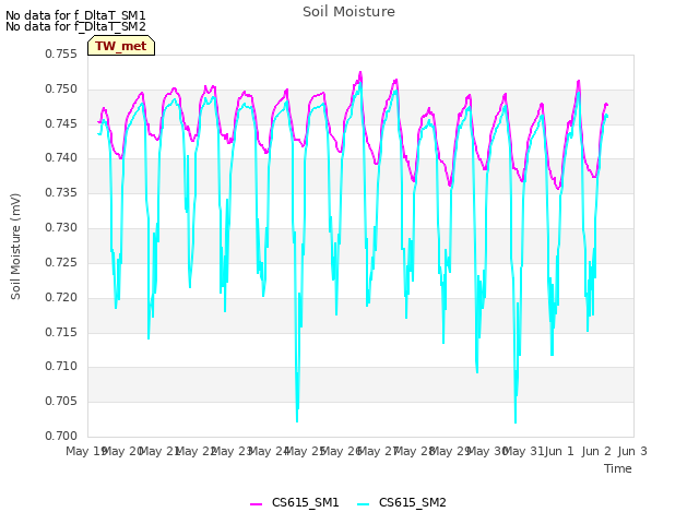 plot of Soil Moisture