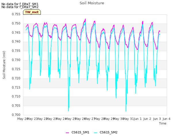 plot of Soil Moisture