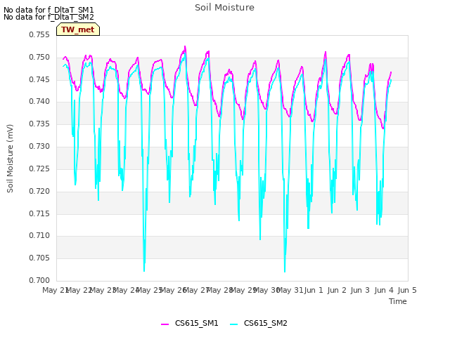 plot of Soil Moisture
