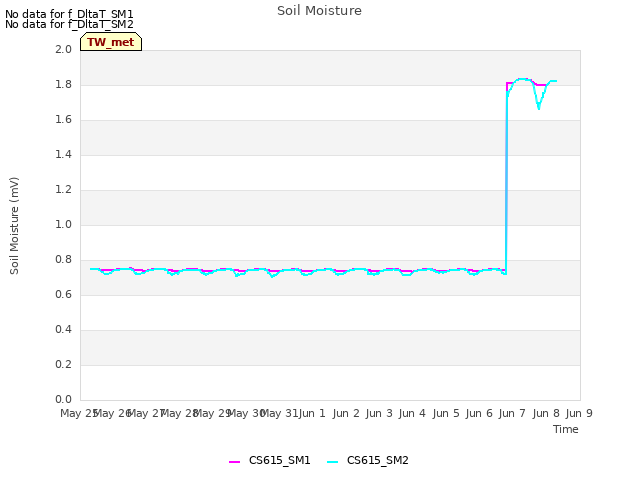 plot of Soil Moisture