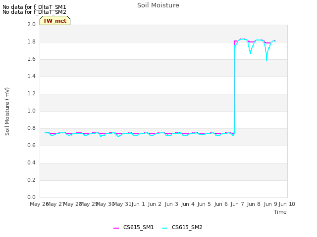 plot of Soil Moisture