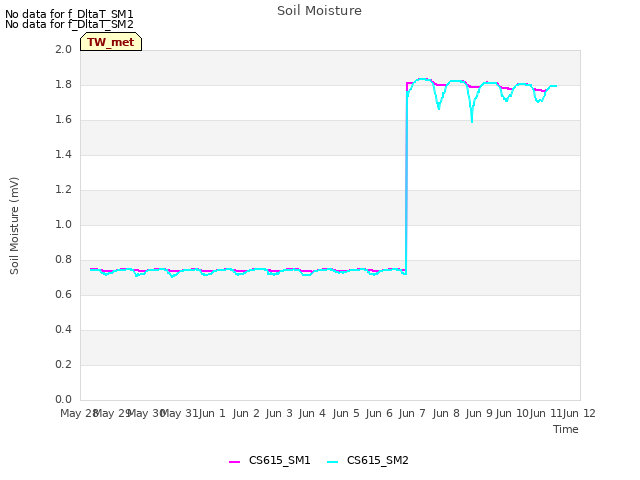 plot of Soil Moisture