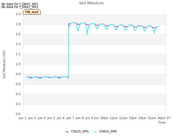 plot of Soil Moisture