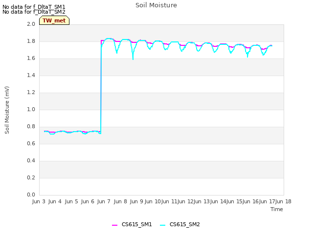 plot of Soil Moisture