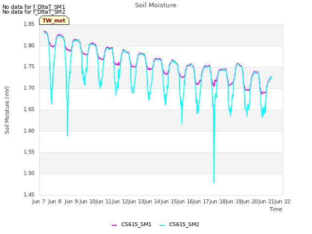 plot of Soil Moisture