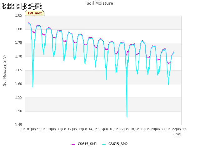 plot of Soil Moisture