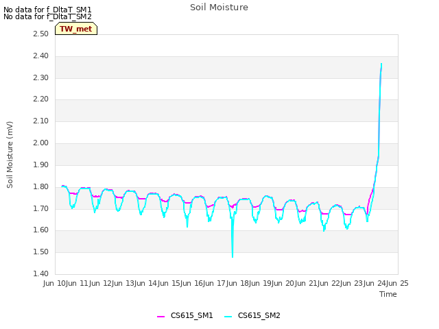 plot of Soil Moisture