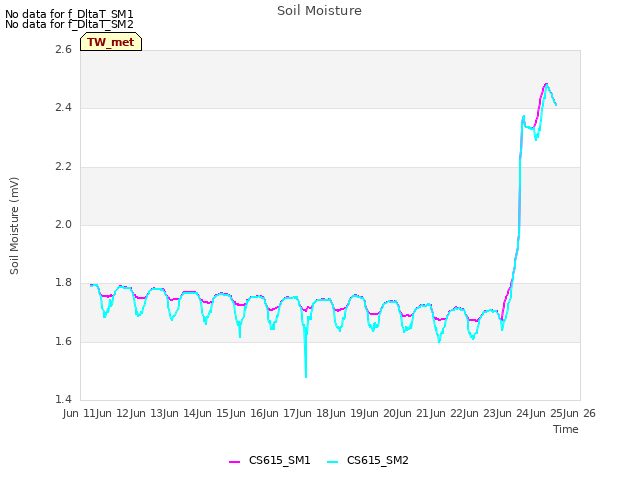 plot of Soil Moisture