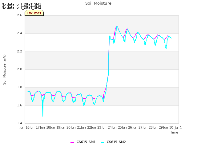 plot of Soil Moisture