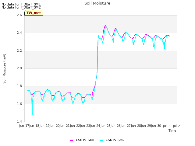 plot of Soil Moisture