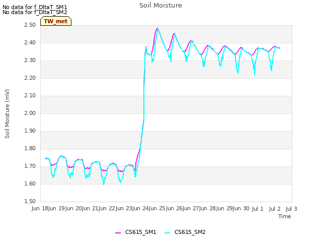plot of Soil Moisture
