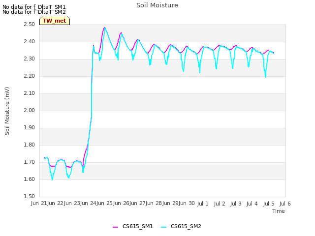 plot of Soil Moisture