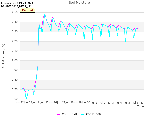 plot of Soil Moisture