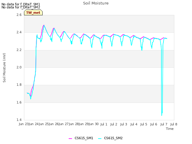 plot of Soil Moisture