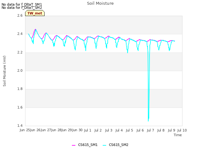 plot of Soil Moisture