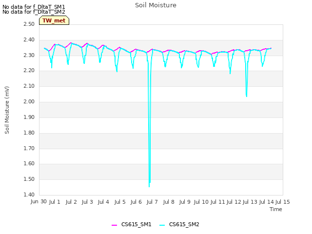 plot of Soil Moisture