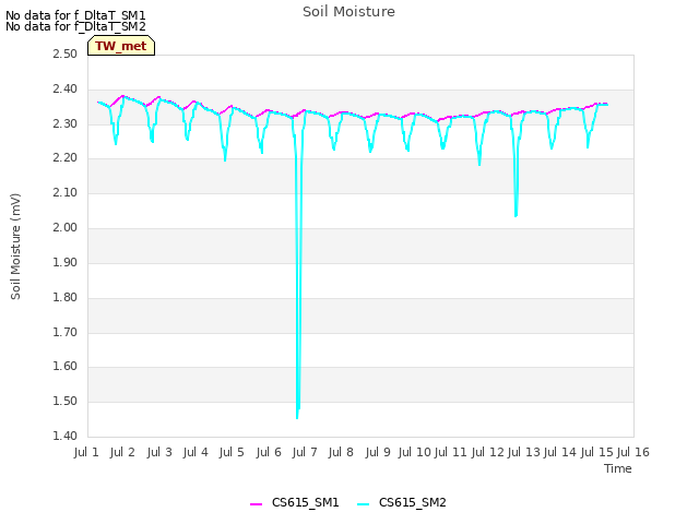 plot of Soil Moisture