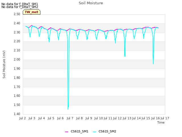 plot of Soil Moisture