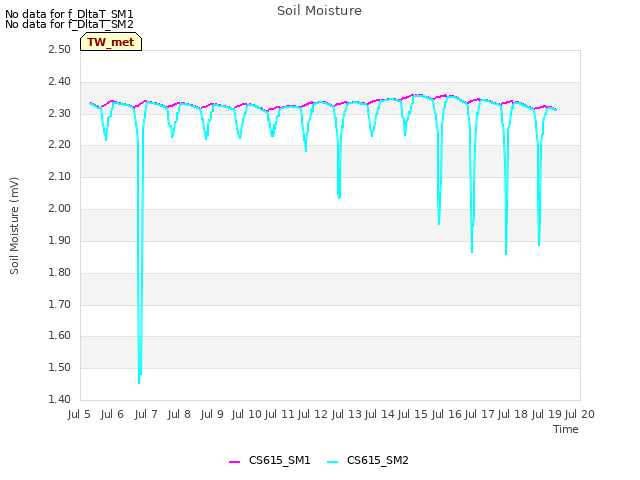 plot of Soil Moisture