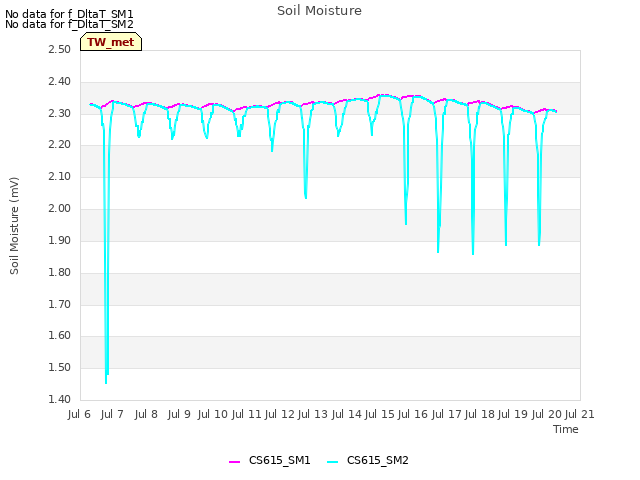 plot of Soil Moisture