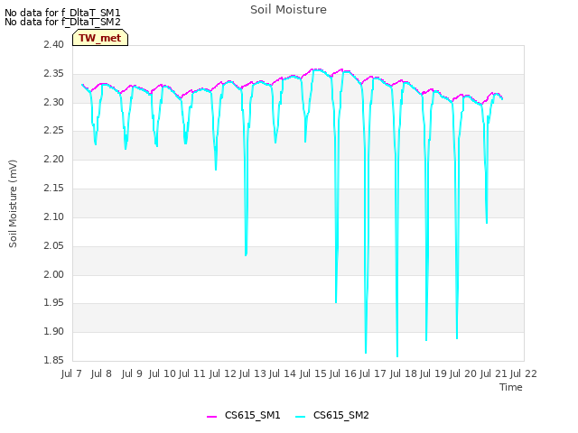 plot of Soil Moisture