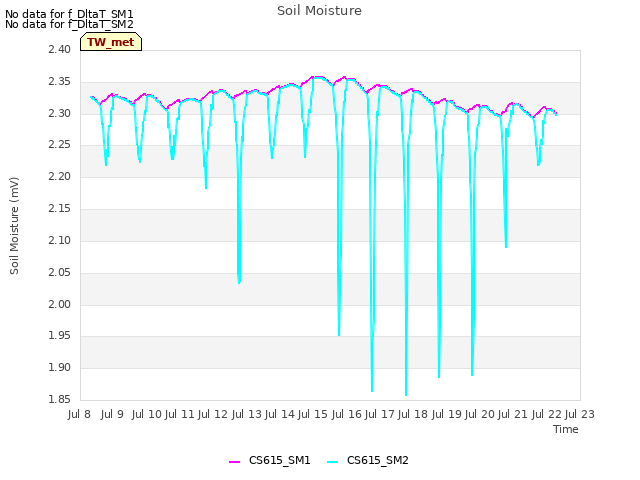 plot of Soil Moisture