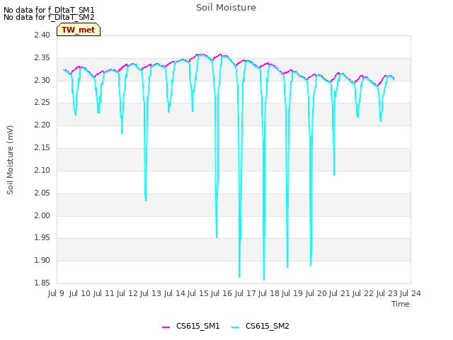 plot of Soil Moisture