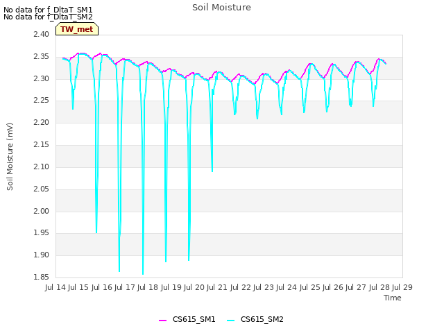 plot of Soil Moisture