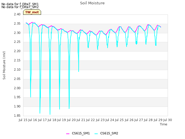 plot of Soil Moisture