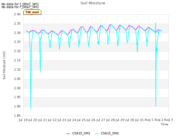 plot of Soil Moisture