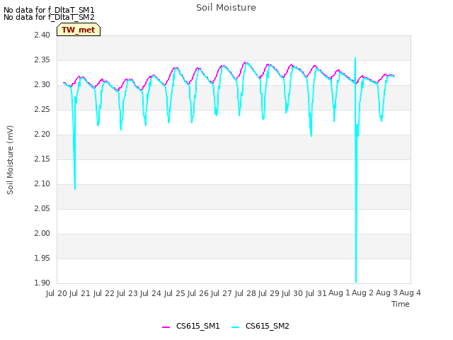 plot of Soil Moisture