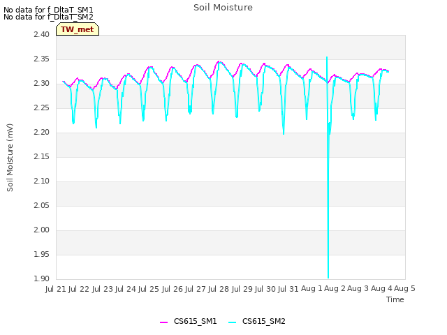 plot of Soil Moisture