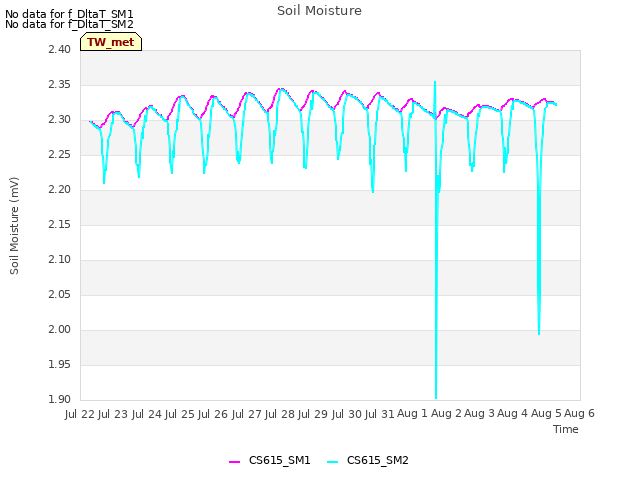 plot of Soil Moisture