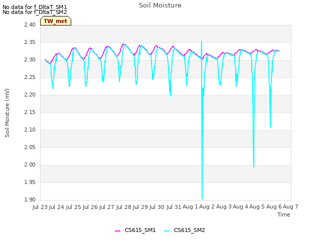 plot of Soil Moisture