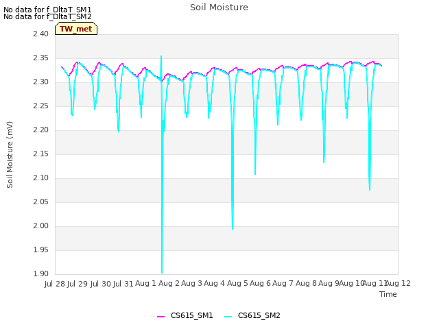 plot of Soil Moisture