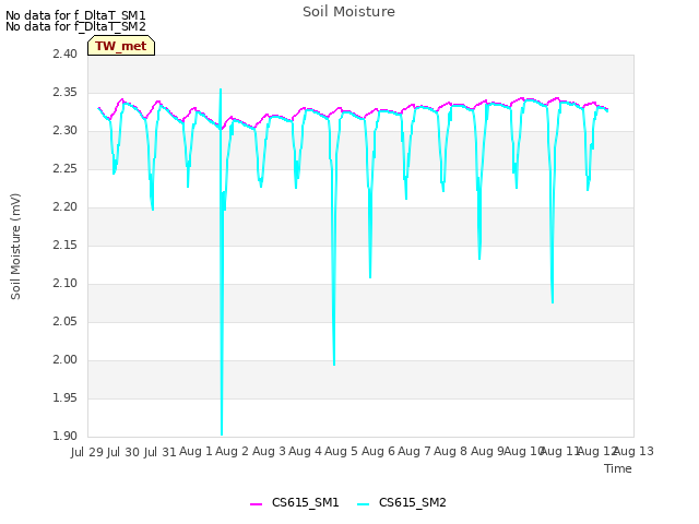 plot of Soil Moisture