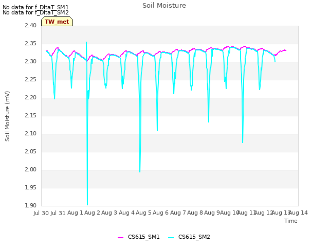 plot of Soil Moisture