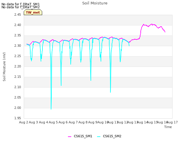 plot of Soil Moisture