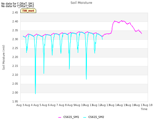 plot of Soil Moisture