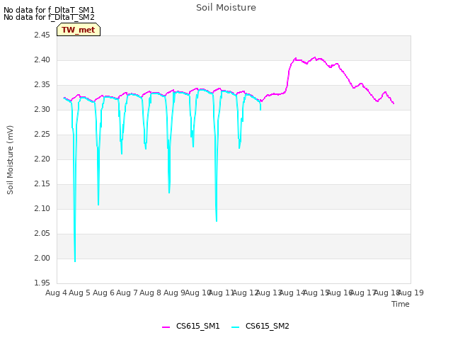 plot of Soil Moisture