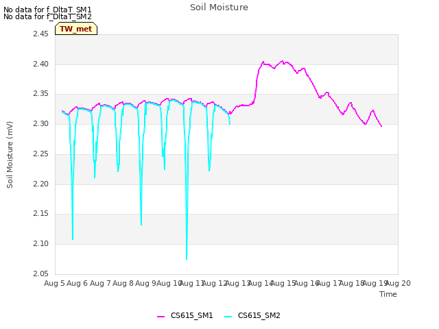 plot of Soil Moisture